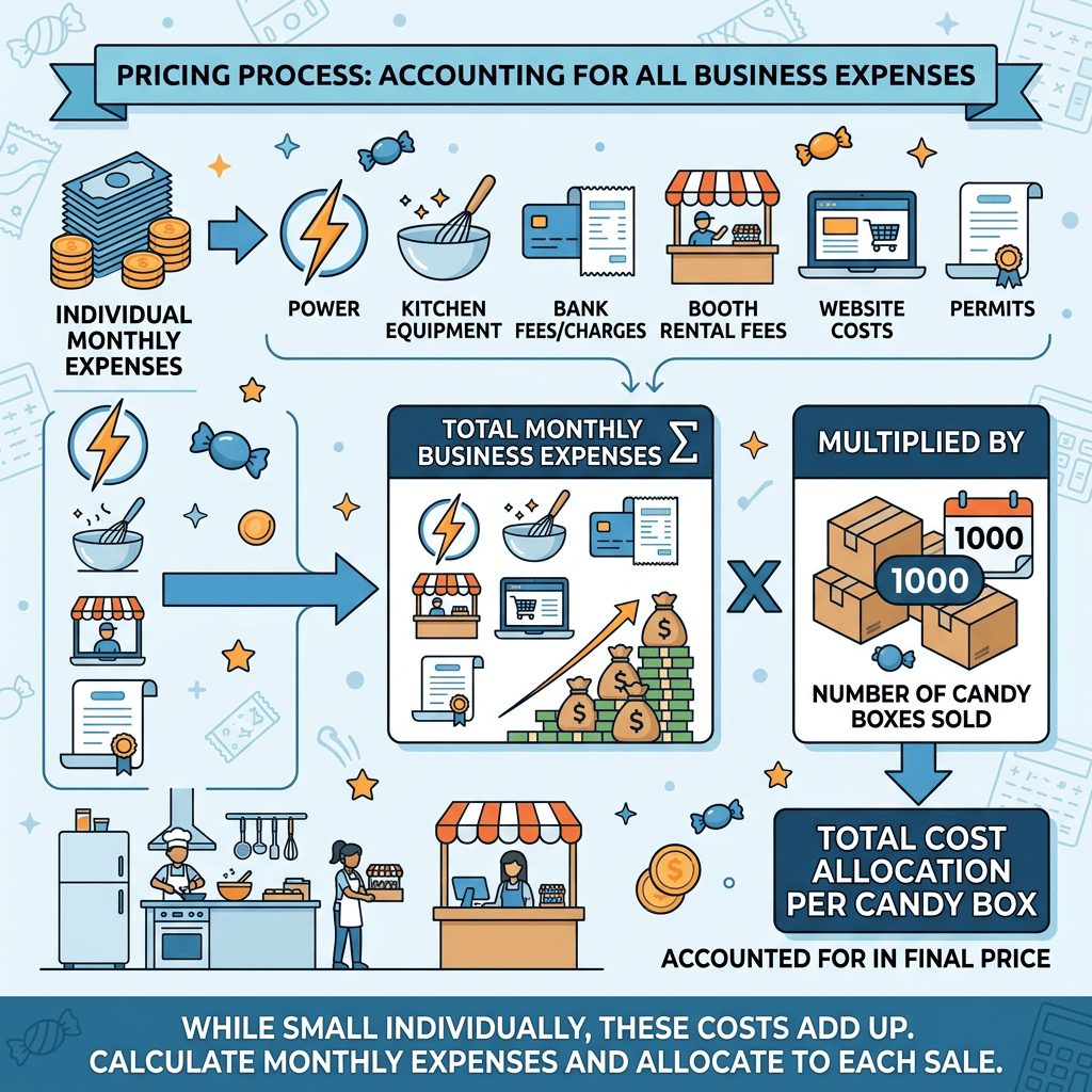 Infographic text: “PRICING PROCESS: ACCOUNTING FOR ALL BUSINESS EXPENSES”; individual monthly expenses include power, kitchen equipment, bank fees/charges, booth rental fees, website costs, and permits; total monthly business expenses multiplied by number of candy boxes sold equals total cost allocation per candy box, accounted for in final price; “While small individually, these costs add up. Calculate monthly expenses and allocate to each sale.”